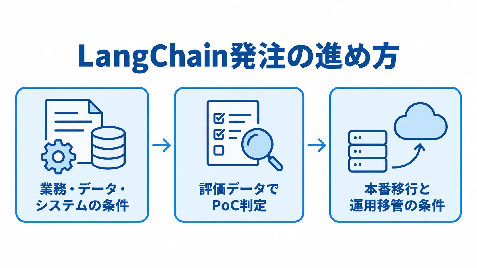 LangChain発注の準備・評価・本番移行 業務・データの整理からPoC判定、本番移行条件の決定へ進む3段階の図