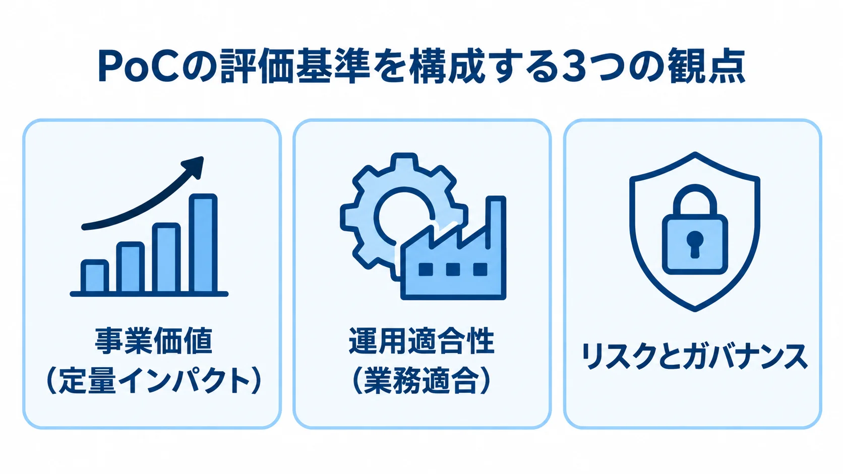 PoCの評価基準を示す3つの観点 PoCの評価基準を、事業価値、運用適合性、リスクとガバナンスの3つのパネルで示した図。
