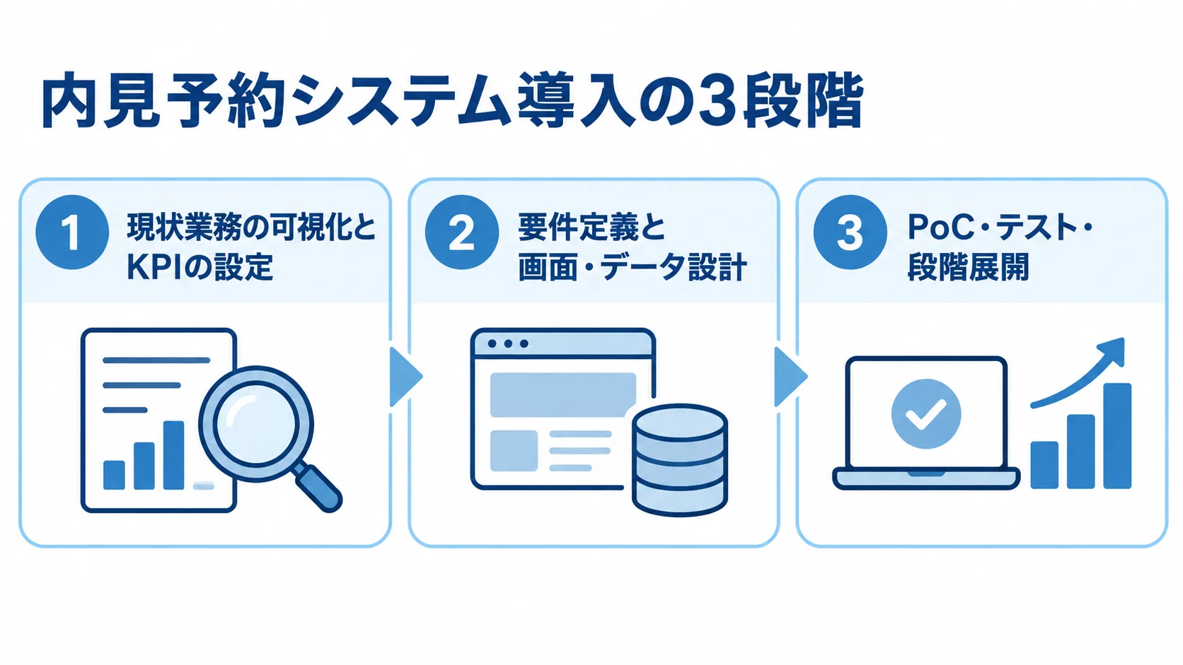 内見予約システムの導入手順 現状業務とKPIの設定、要件定義と設計、PoC・テスト・段階展開の順に進む導入手順の図。