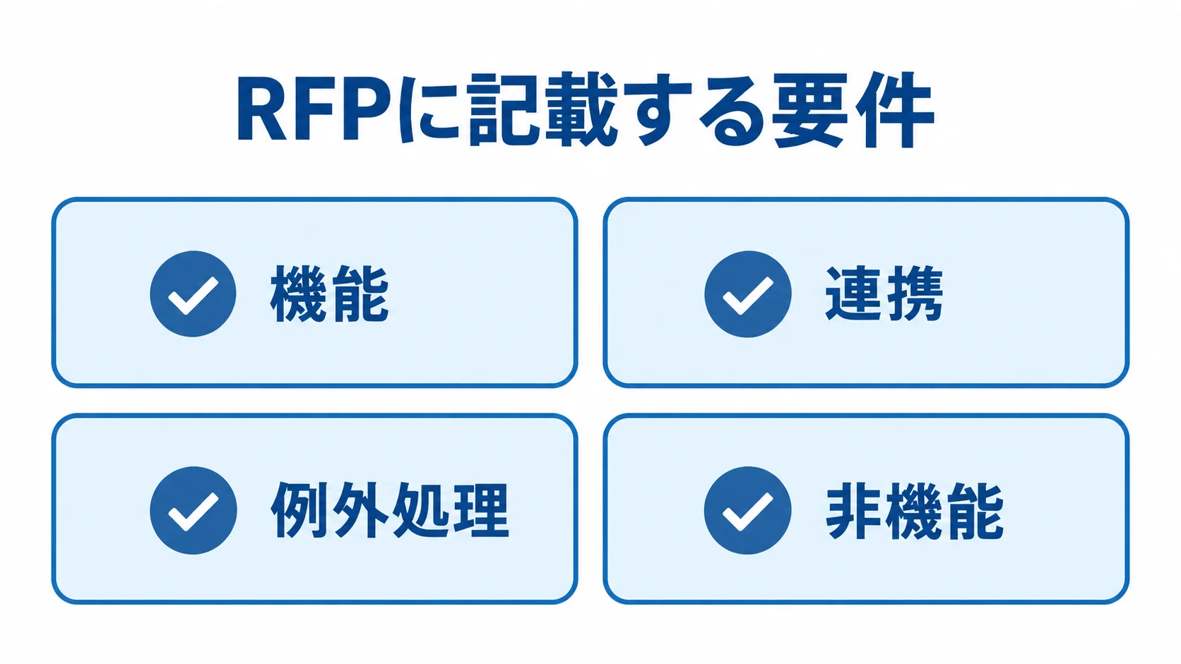 RFPに分けて記載する機能、連携、例外処理、非機能の4要件を並べた図解。