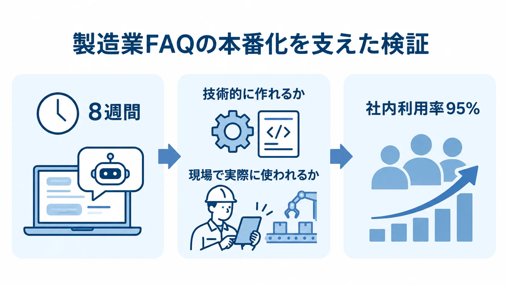 製造業FAQの本番化判断に使われた検証項目の図 製造業FAQの検証を、8週間、技術面、現場利用、社内利用率95%の4項目で示す図。