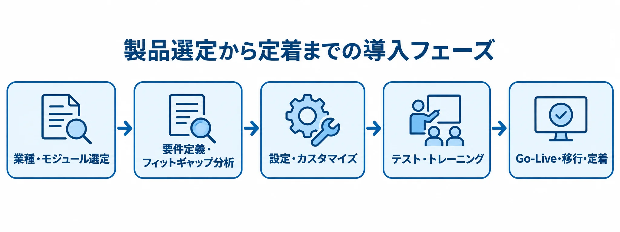 Infor導入で製品選定から定着までに進む5段階の図 業種・モジュール選定からGo-Live・移行・定着まで、Infor導入の5段階を順に示す図。