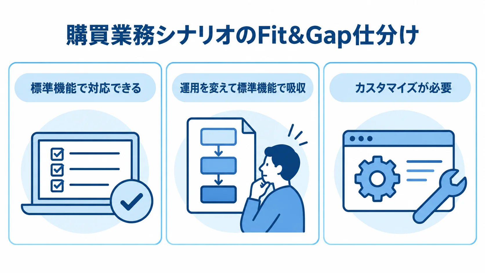 購買業務シナリオを標準機能で対応、運用変更で吸収、カスタマイズが必要の3区分に分けた図。