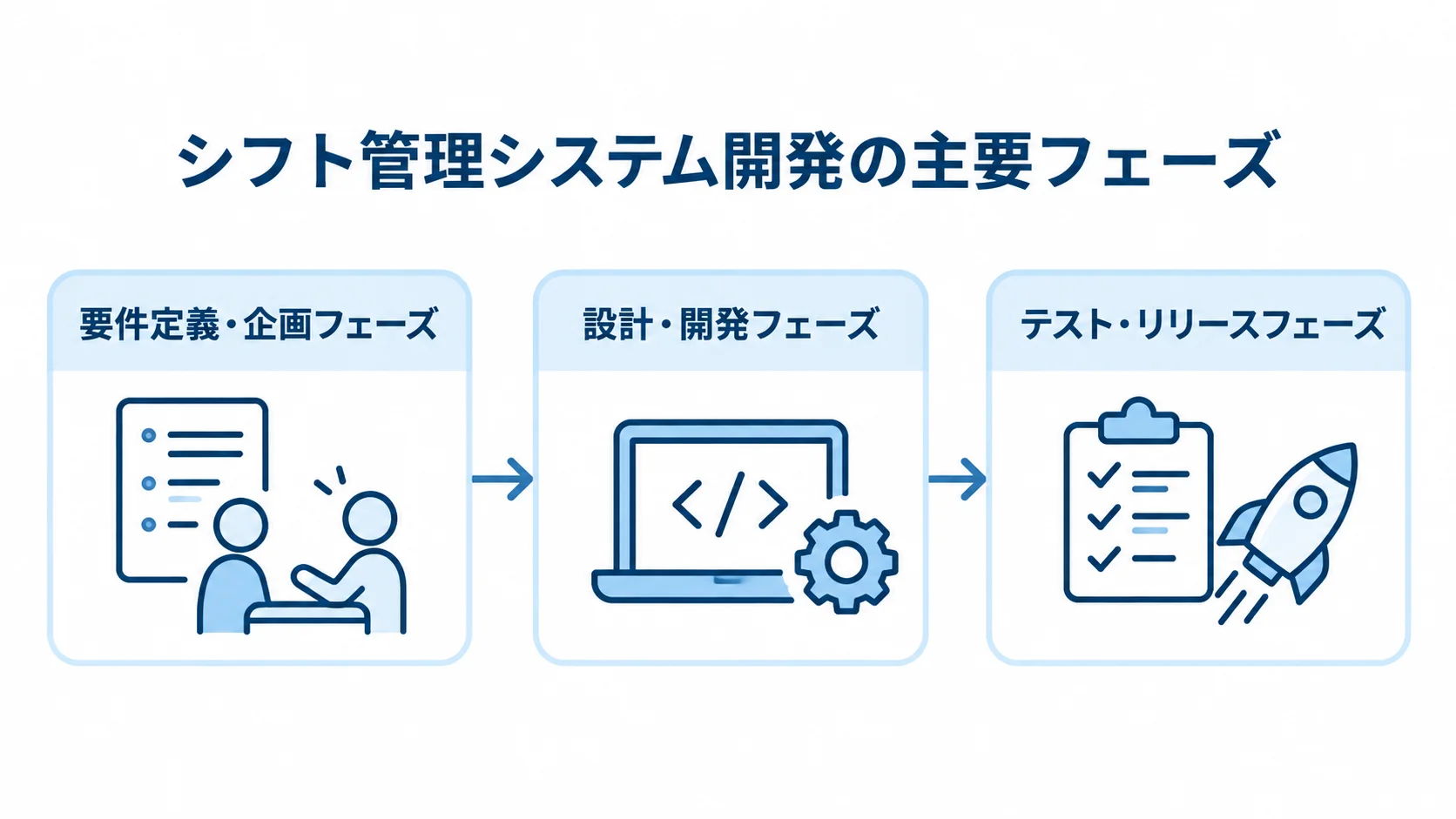 要件定義・企画から設計・開発を経て、テスト・リリースへ進む流れ図。