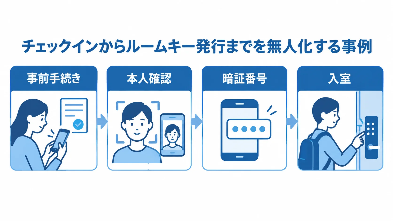 無人チェックインの手順 事前手続き、本人確認、暗証番号の発行、入室へ進む無人チェックインの流れ図。
