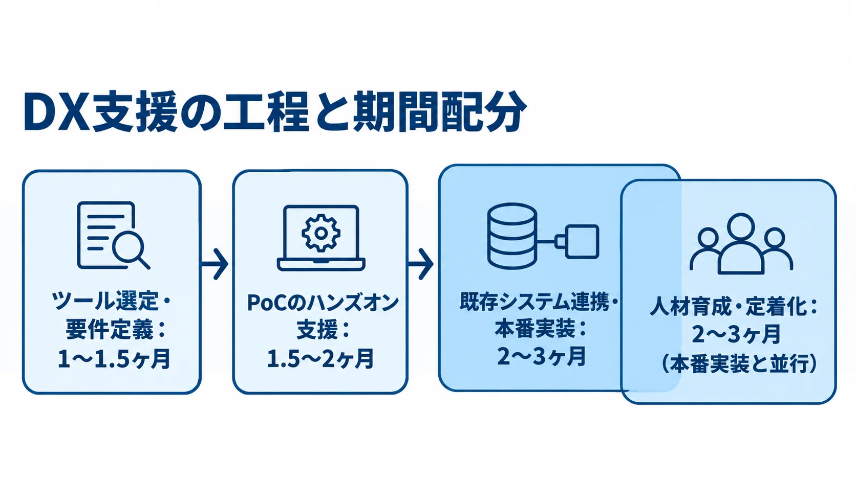 DX支援の工程ごとの期間配分を示す図 DX支援の4工程と期間を順に示し、人材育成・定着化が本番実装と並行することを添えた図。