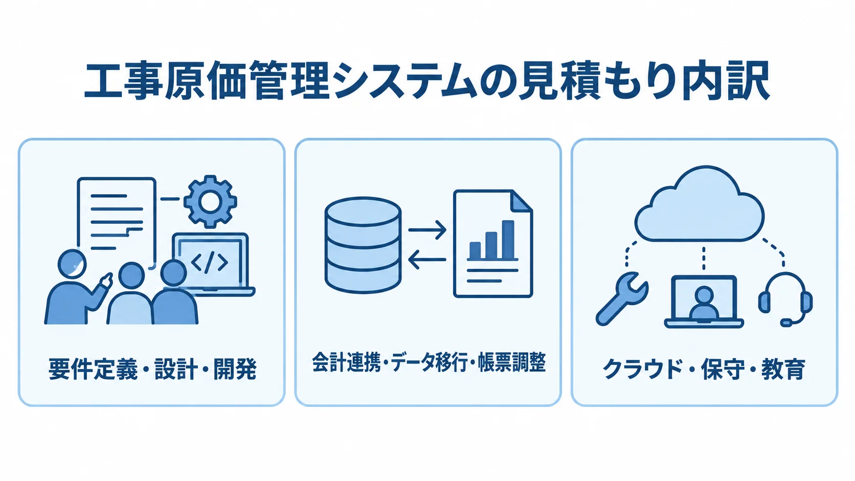見積もり内訳を開発、人やデータの連携、運用の3領域に分けた図