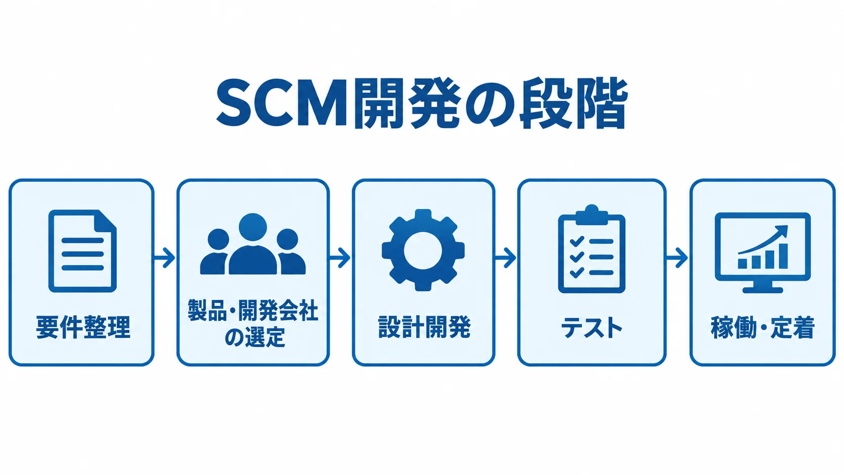 要件整理から定着までの開発工程 SCM開発を要件整理から稼働・定着まで順に進める流れ図。