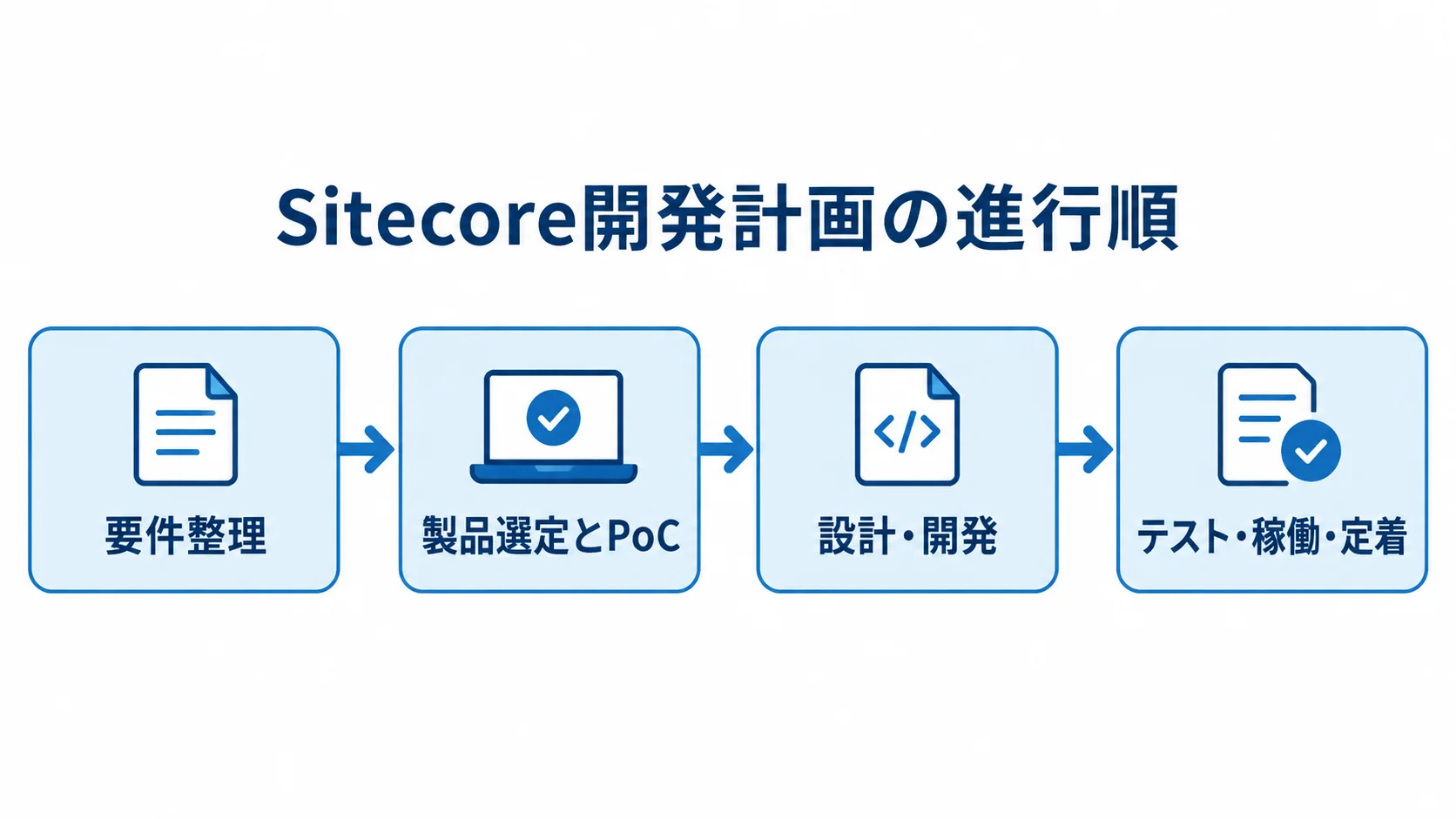 Sitecore開発計画の進行順を示す図 Sitecore開発を要件整理からテスト、稼働・定着へつなぐ流れ図。