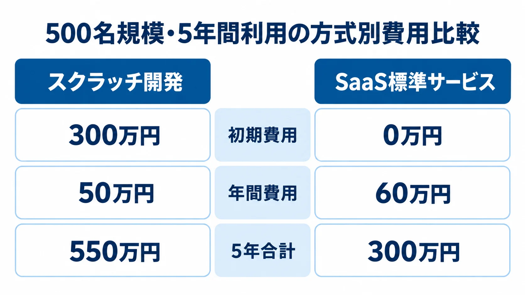 安否確認システムの開発方式別5年間費用試算 500名規模で5年間使う場合のスクラッチ開発とSaaS標準サービスを、初期費用・年間費用・5年合計で比べた図。