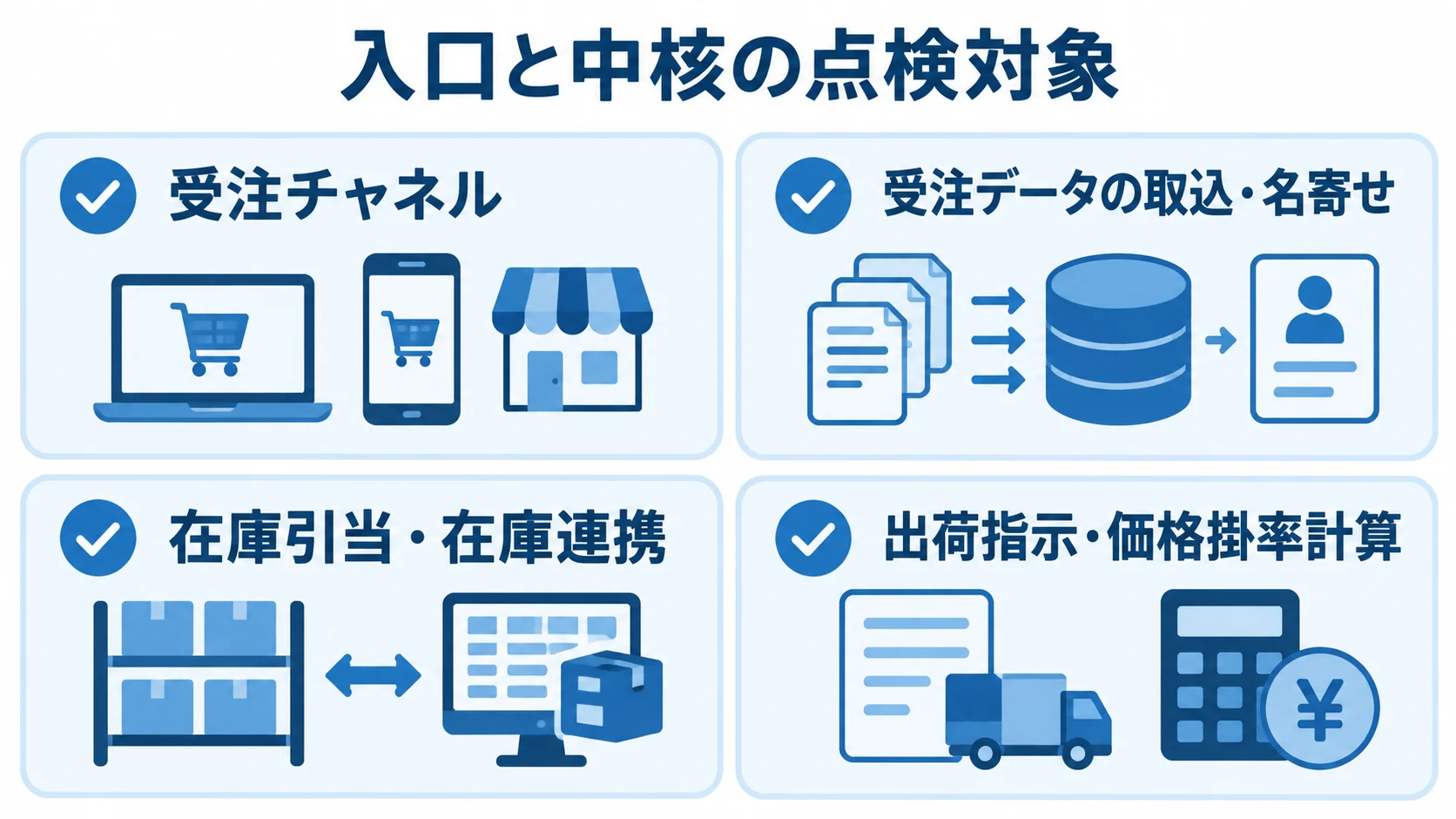 受注の入口から中核までにある主な点検機能 受注チャネル、データ取込・名寄せ、在庫引当、出荷指示・価格計算を点検項目として並べた図解