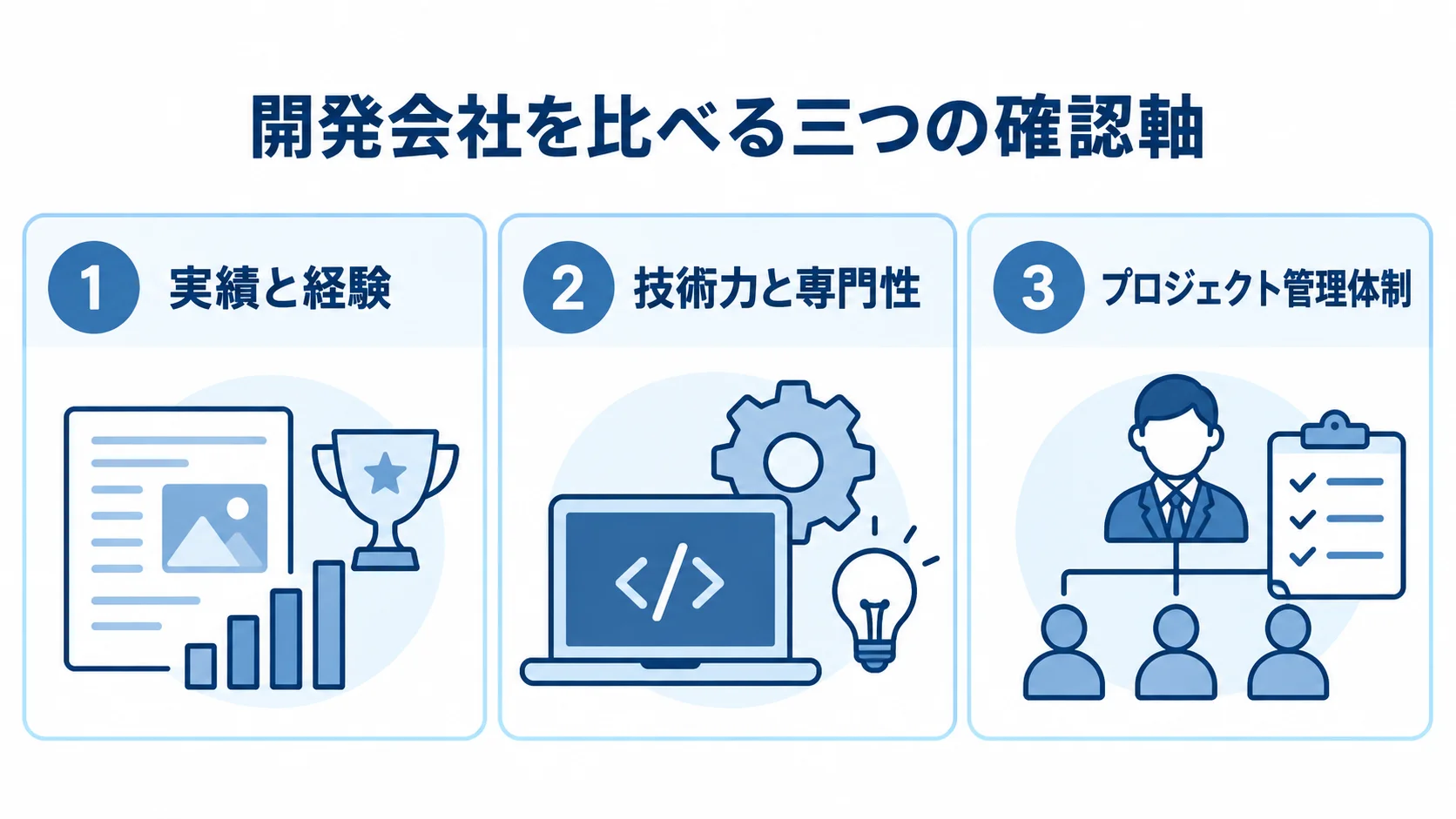 開発会社を比べる観点として、実績と経験、技術力と専門性、プロジェクト管理体制を並べた図。