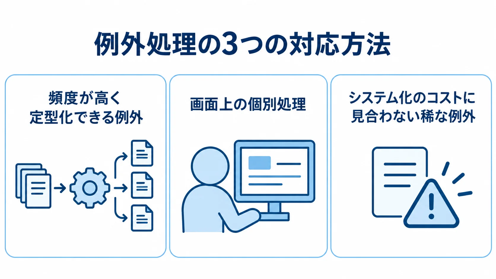 例外処理を、頻度が高く定型化できる例外、画面上の個別処理、システム化のコストに見合わない稀な例外の3パネルに分けた図。