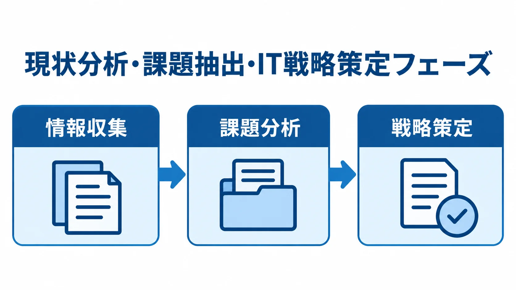 現状分析・課題抽出・IT戦略策定フェーズの情報収集、課題分析、戦略策定を順につないだ図。