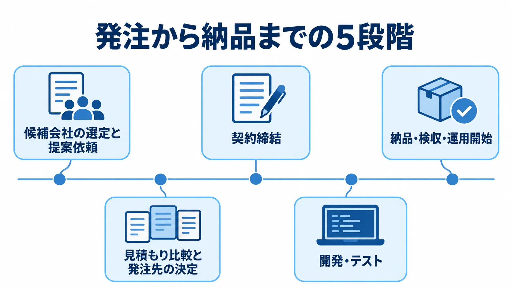 商品管理システムの発注から運用開始まで 候補会社の選定と提案依頼から、見積もり比較、契約、開発・テスト、納品・検収・運用開始へ進む時系列図。