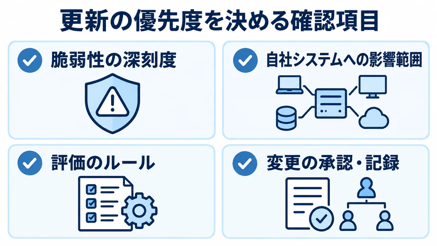トリアージと変更管理で確認する4項目のチェックリスト 更新の優先度を判断する深刻度と影響範囲、評価ルール、変更の承認・記録を4項目で示した図解。