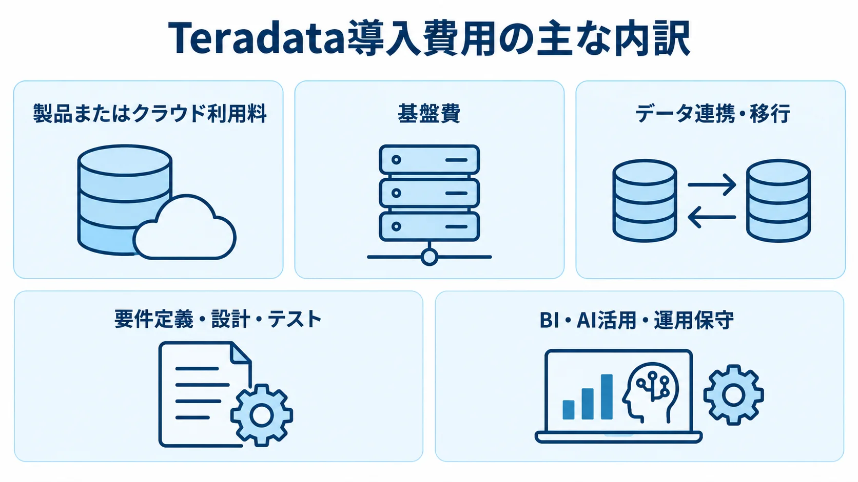 Teradata導入費用を構成する5つの費目 Teradata導入費用を、利用料、基盤費、連携と移行、設計とテスト、BI・AIと運用保守の5項目に分けた図。