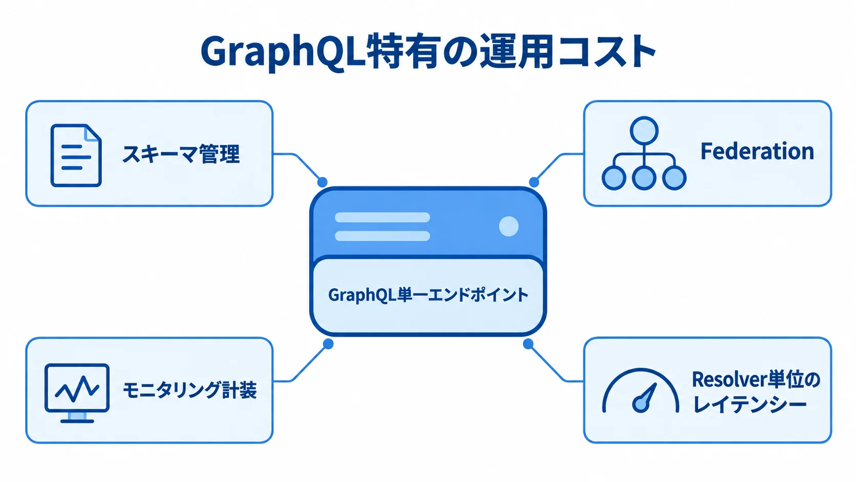 GraphQL単一エンドポイントの周囲に、スキーマ管理、Federation、モニタリング計装、Resolver単位のレイテンシーを注釈した図。