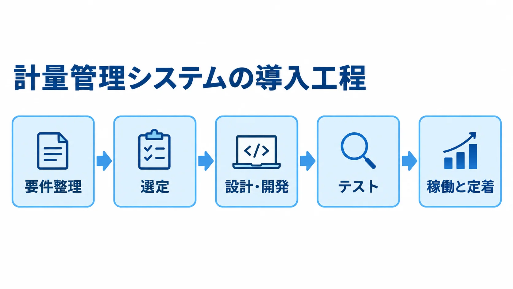 要件整理から稼働と定着までの導入工程 要件整理、選定、設計・開発、テスト、稼働と定着の順に進む計量管理システムの導入工程図。