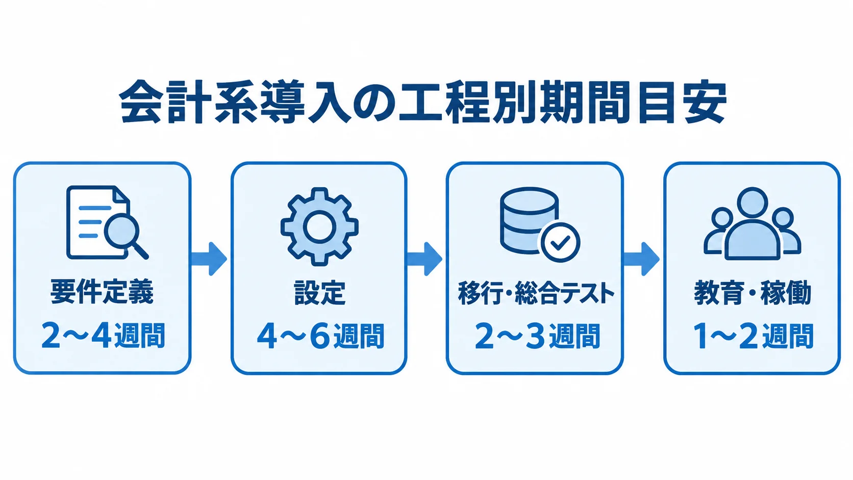 会計系導入における工程ごとの想定期間 会計系の導入工程を要件定義、設定、移行・総合テスト、教育・稼働の順に示し、各期間を添えた図。