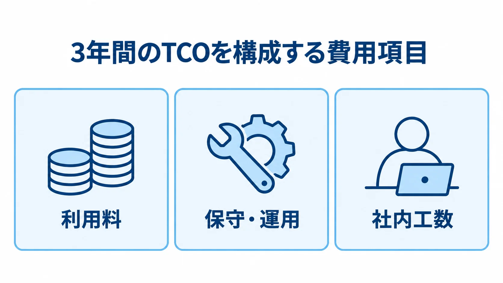 3年間のTCOを利用料、保守・運用、社内工数の3項目に分けて示す図。