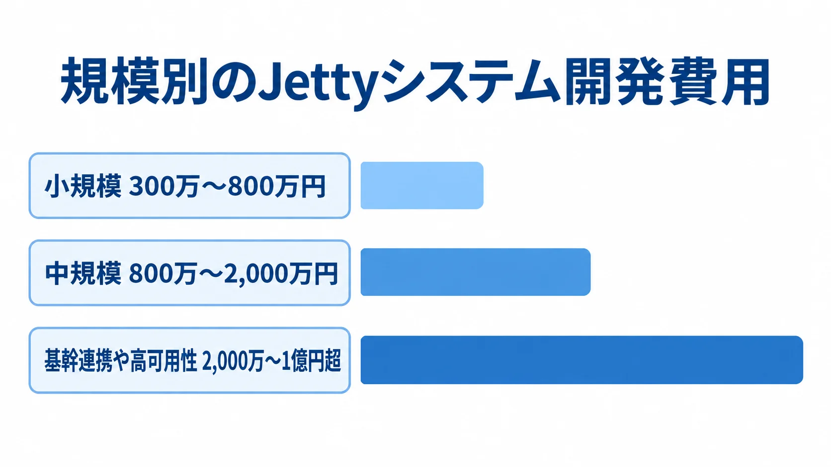 Jettyシステムの規模別初期費用レンジ 小規模、中規模、基幹連携や高可用性のJettyシステム開発費用レンジを比べる横棒図