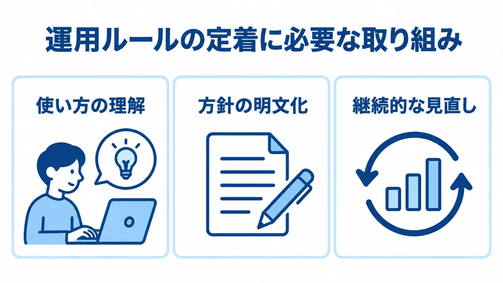 運用ルールの定着に必要な取り組みを示す図 使い方の理解、方針の明文化、継続的な見直しを並べた3枚のパネル図