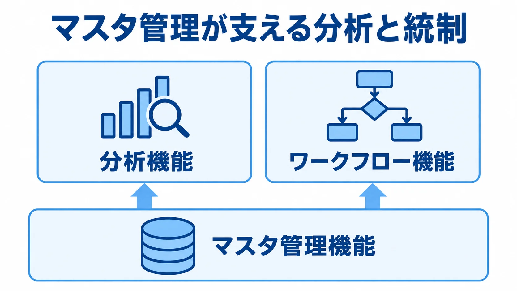 マスタ管理を土台にした分析と統制の構造 マスタ管理機能を土台に、分析機能とワークフロー機能が上層に並ぶ関係を示す図解