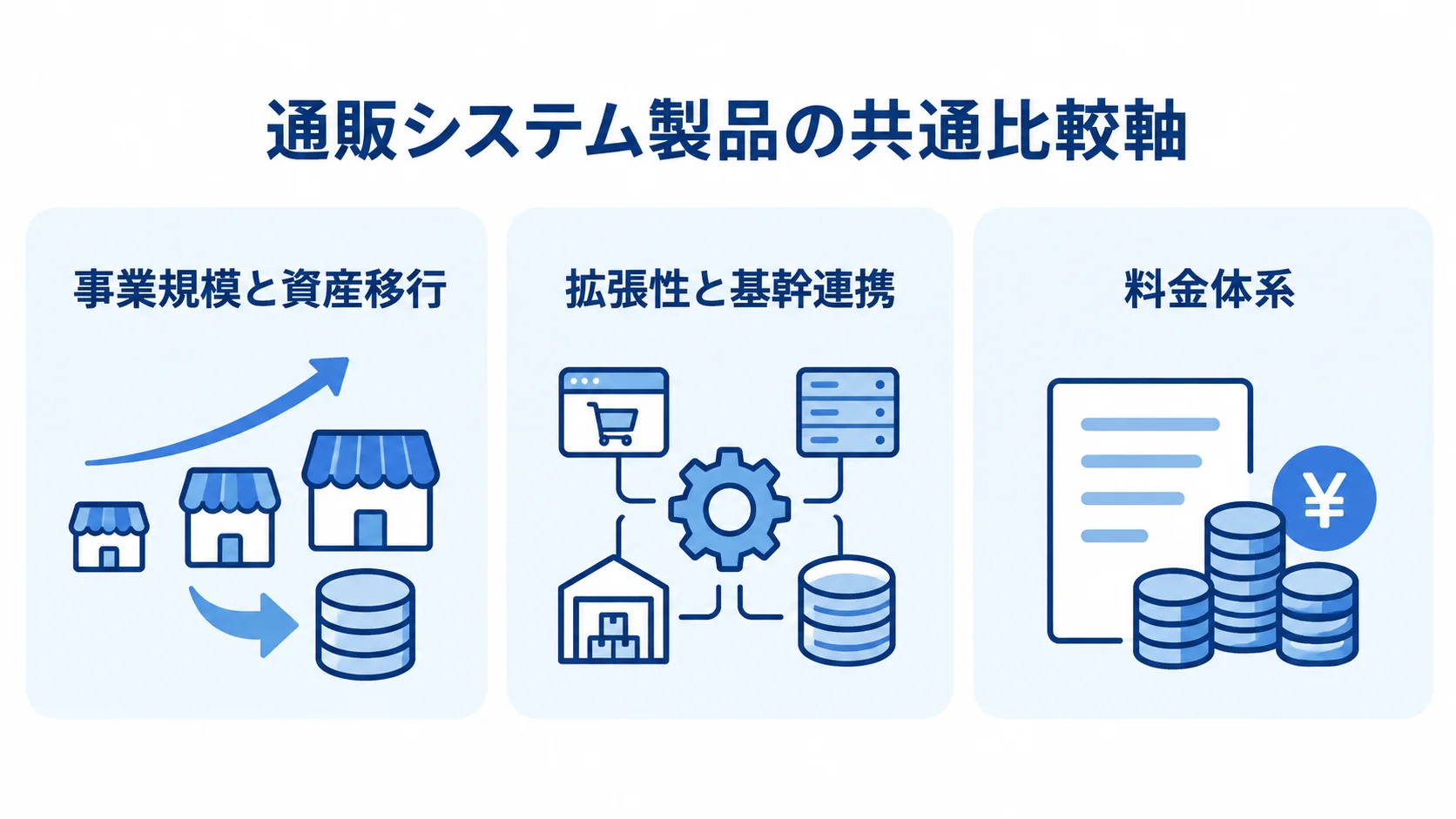 通販システム製品を比較するときの共通軸 事業規模と資産移行、拡張性と基幹連携、料金体系の3観点をカードで示した図解。