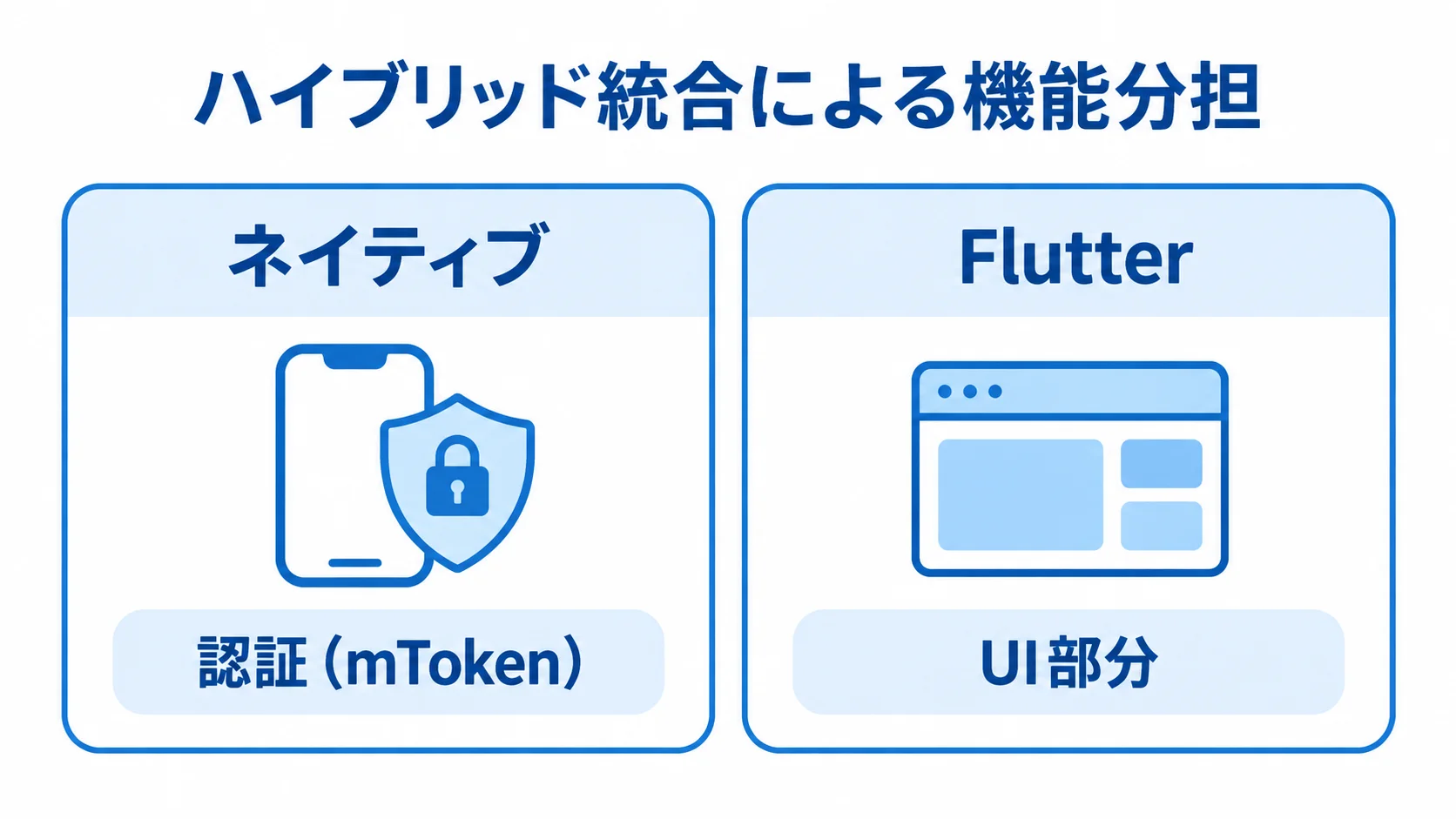 ネイティブとFlutterの機能分担を示す図解 ネイティブ側に認証(mToken)、Flutter側にUI部分を分けるハイブリッド統合の比較図。