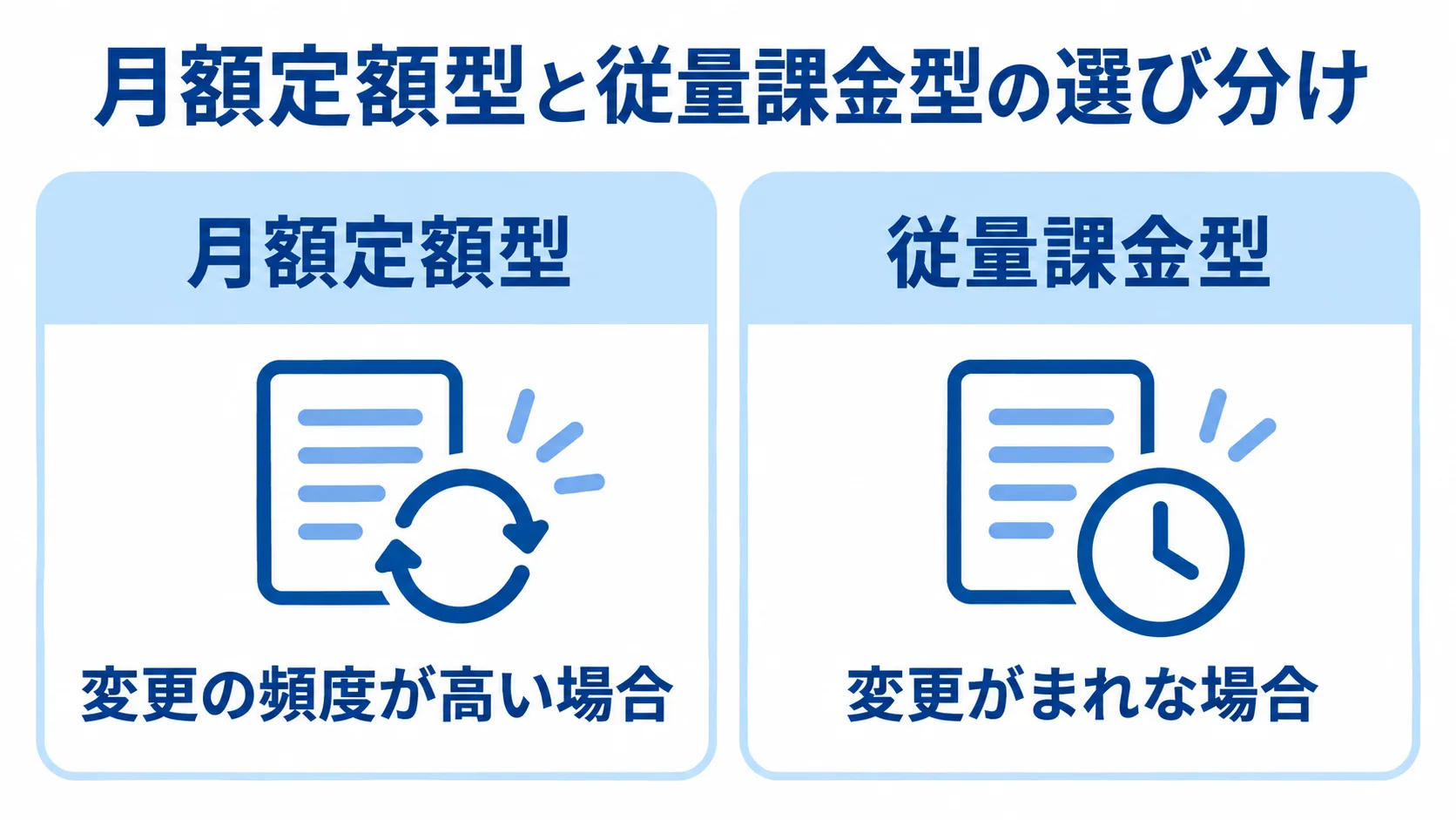 運用作業の頻度で選ぶ料金体系 月額定額型と従量課金型を、変更頻度が高い場合とまれな場合で左右に比較した図。