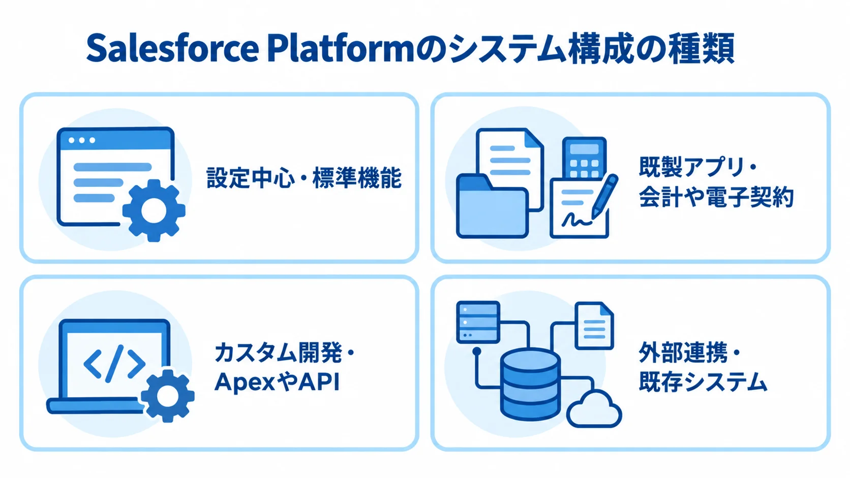 設定中心、既製アプリ、カスタム開発、外部連携の4つの構成を並べた図。