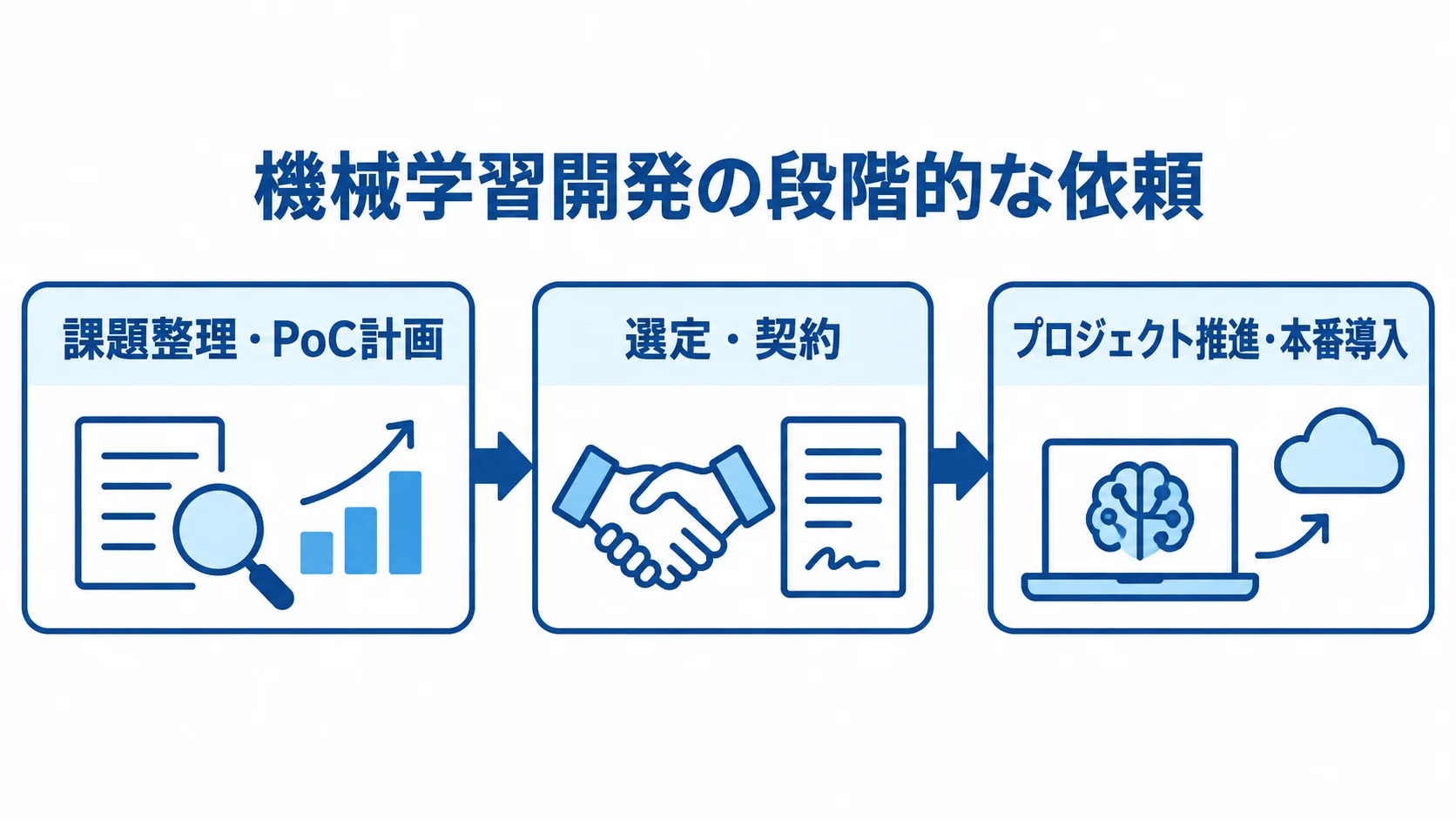 機械学習開発会社への依頼を3段階で示した流れ図 課題整理とPoC計画から選定・契約を経て、プロジェクト推進と本番導入へ進む流れ。