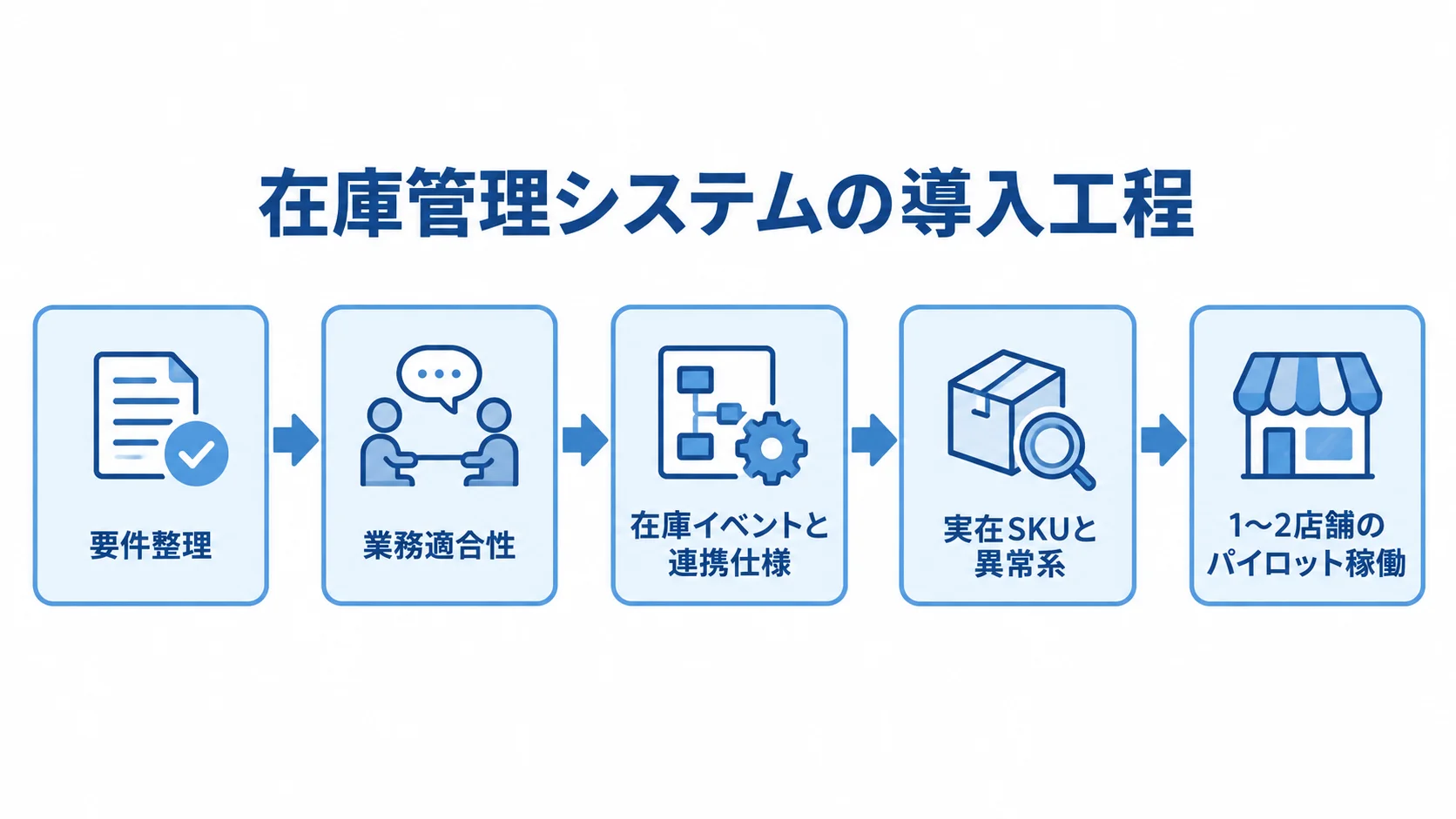 店舗在庫管理システムの導入工程 要件整理から選定、設計、テストを経て1〜2店舗で試験稼働する工程図