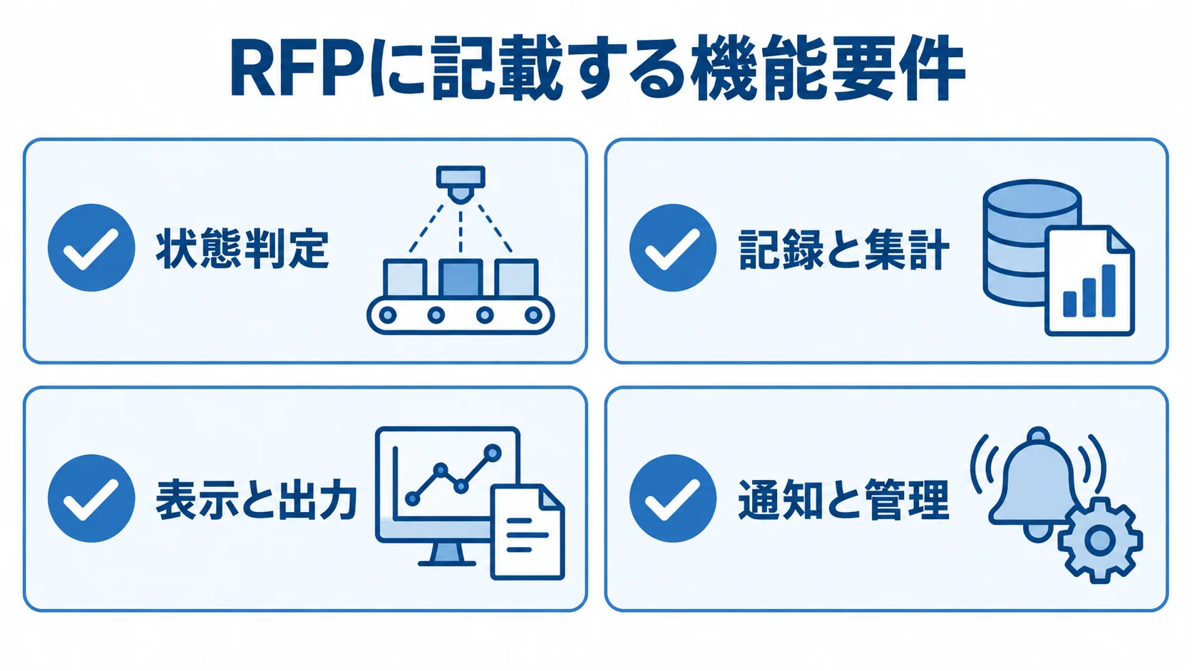 設備稼働監視の機能要件4項目 RFPに記載する機能要件として、状態判定、記録と集計、表示と出力、通知と管理を並べた図。