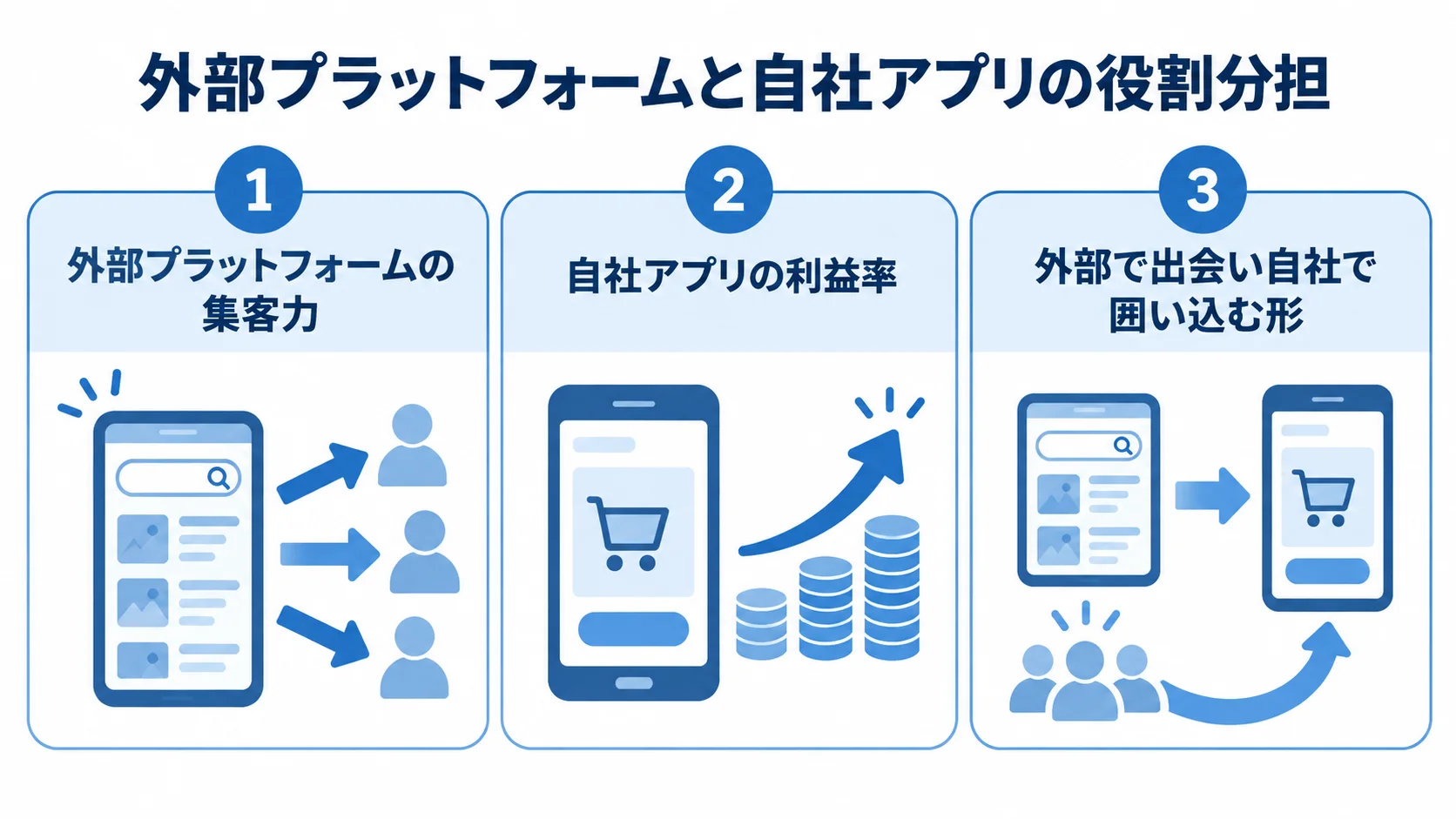 外部プラットフォームと自社アプリの役割 外部プラットフォームの集客力、自社アプリの利益率、両者を併用する役割分担を並べた図。