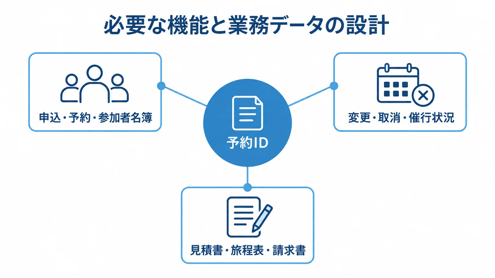 予約IDを中心に、申込や参加者名簿、変更・取消、帳票がつながる構成図。