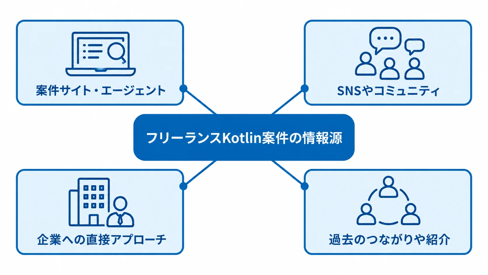 フリーランスKotlin案件の主な情報源 Kotlin案件の探し方として、エージェント、コミュニティ、企業への直接営業、過去のつながりを示した図。