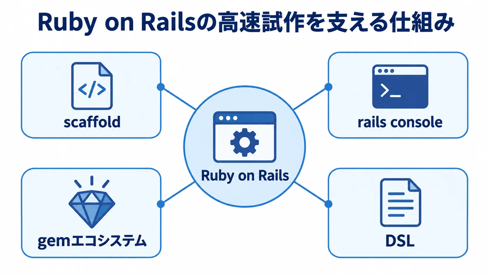 Ruby on Railsによる高速試作の仕組み Ruby on Railsを中心に、scaffold、rails console、gemエコシステム、DSLを配置した図解