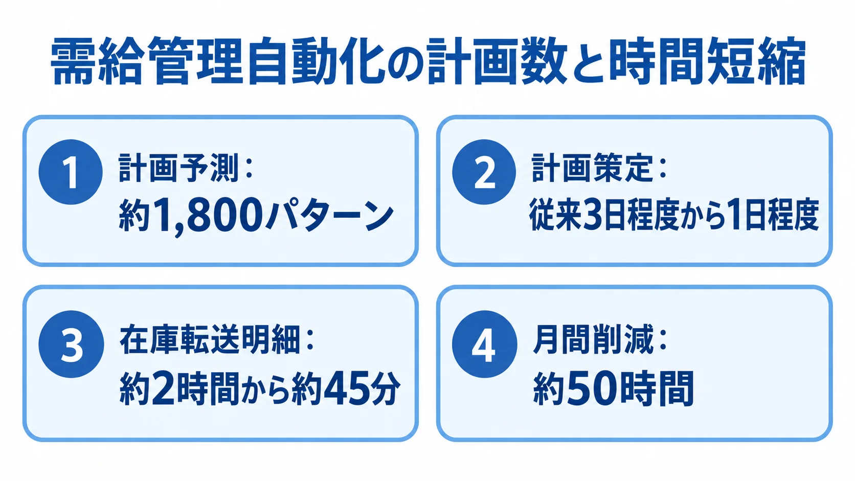需給管理自動化で公表された計画数と時間の実績 需給管理自動化システムの約1,800パターンの計画予測と、計画策定・在庫転送明細の所要時間、月間削減時間を示す4つのパネル。