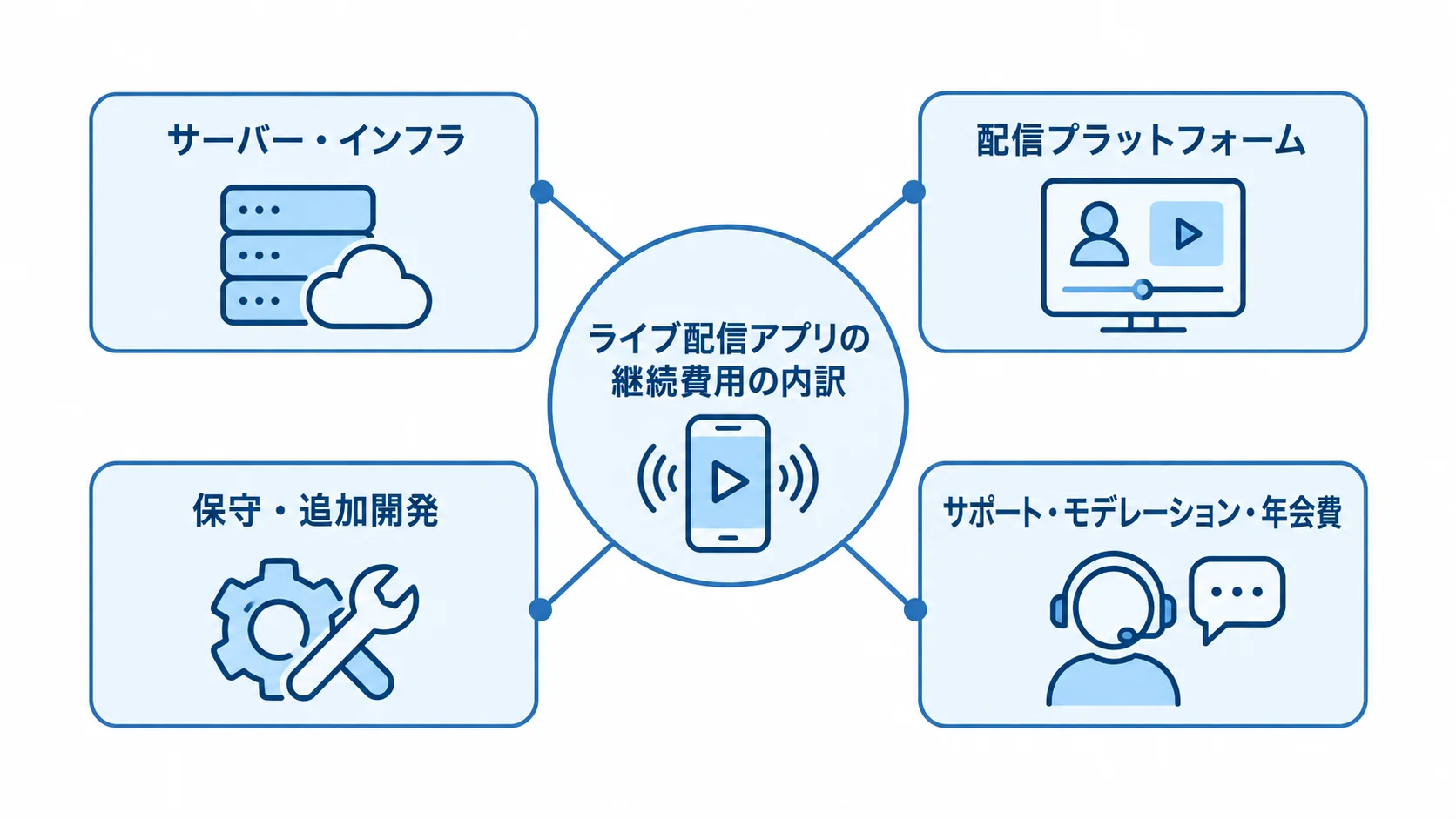 ライブ配信アプリのランニングコストの内訳 ライブ配信アプリのリリース後にかかる費用を、インフラ、配信基盤、保守、サポートなどに分けた図解。