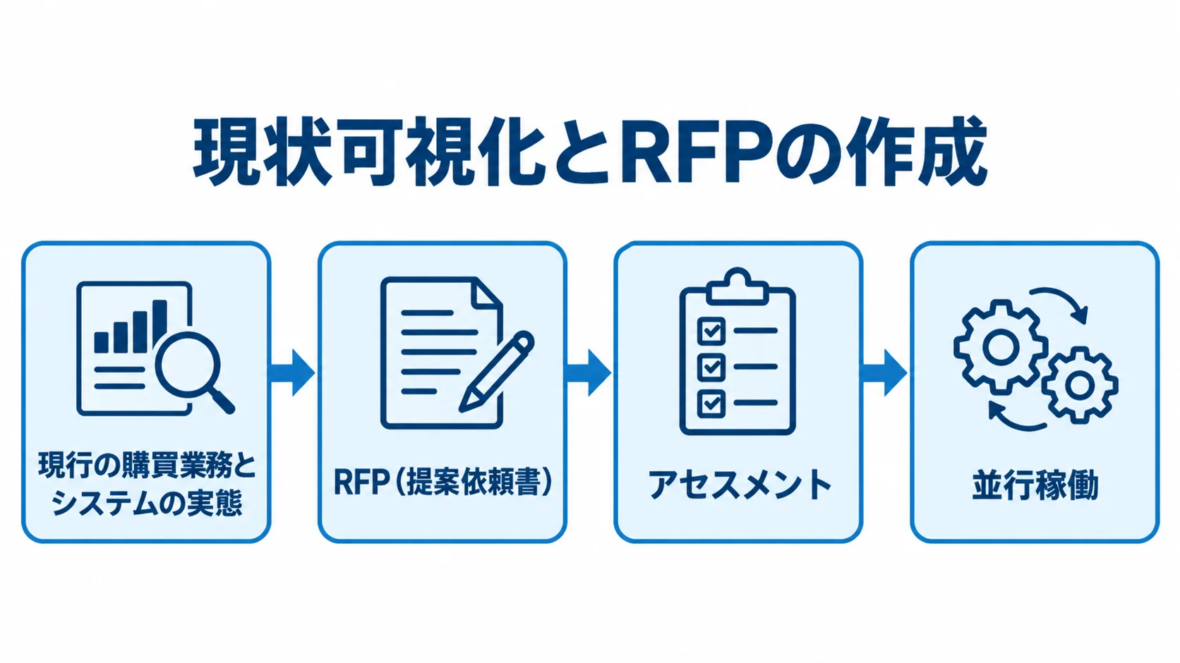 現行業務とシステムの実態把握からRFP作成、アセスメント、並行稼働へ進む流れ図。