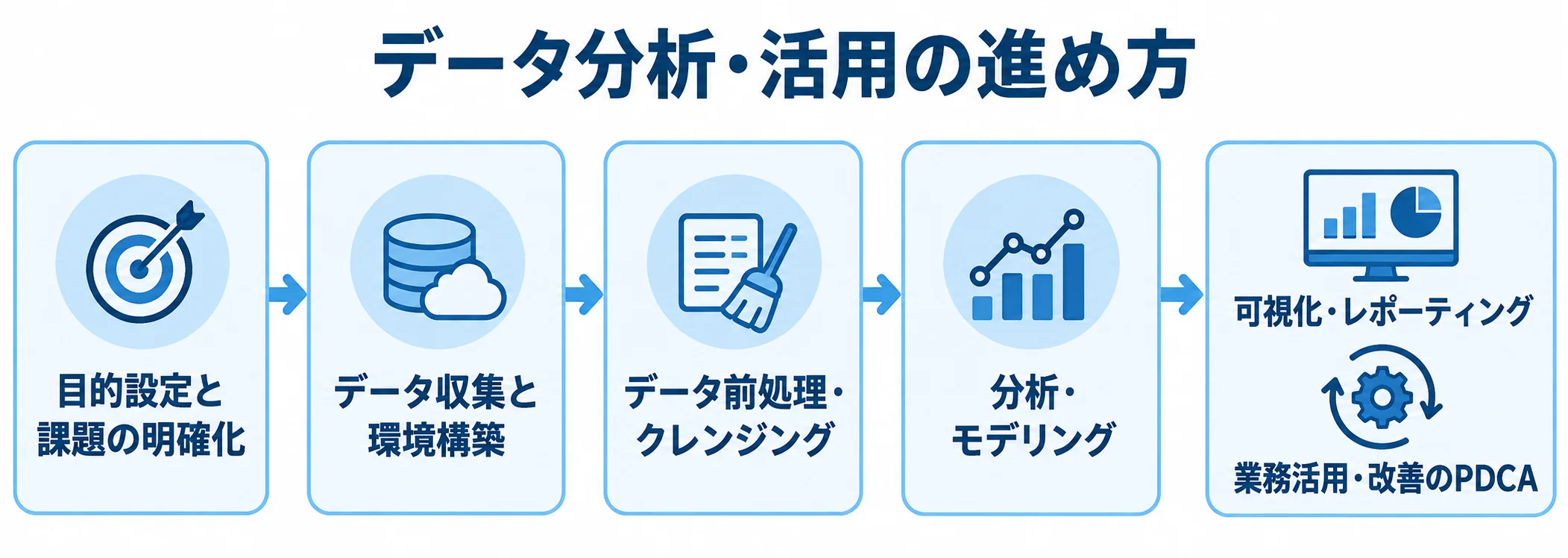 データ分析・活用を進める工程 目的設定、データ収集、前処理、分析、可視化と業務活用へ進む工程図。
