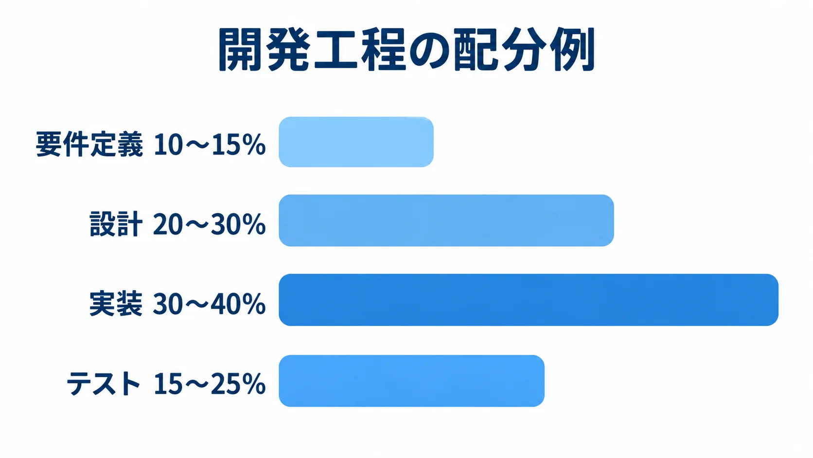 開発工程別の費用配分例を割合レンジで比較した図。 要件定義、設計、実装、テストの費用配分例を割合レンジの横棒で比べた図。