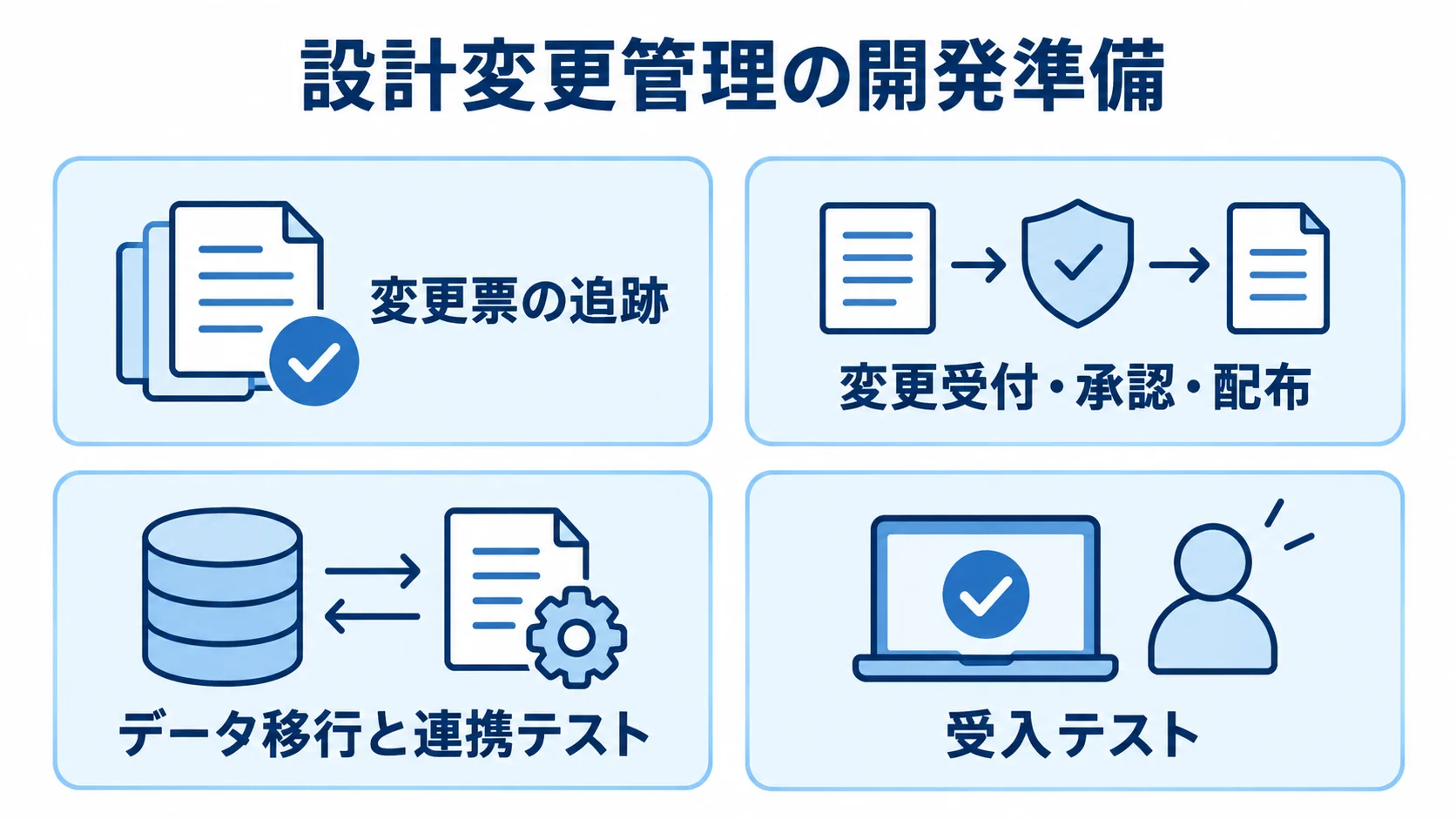 設計変更管理システムの開発準備 変更票の追跡、初期機能の選定、データ移行と連携テスト、受け入れ確認をカードで示した図。