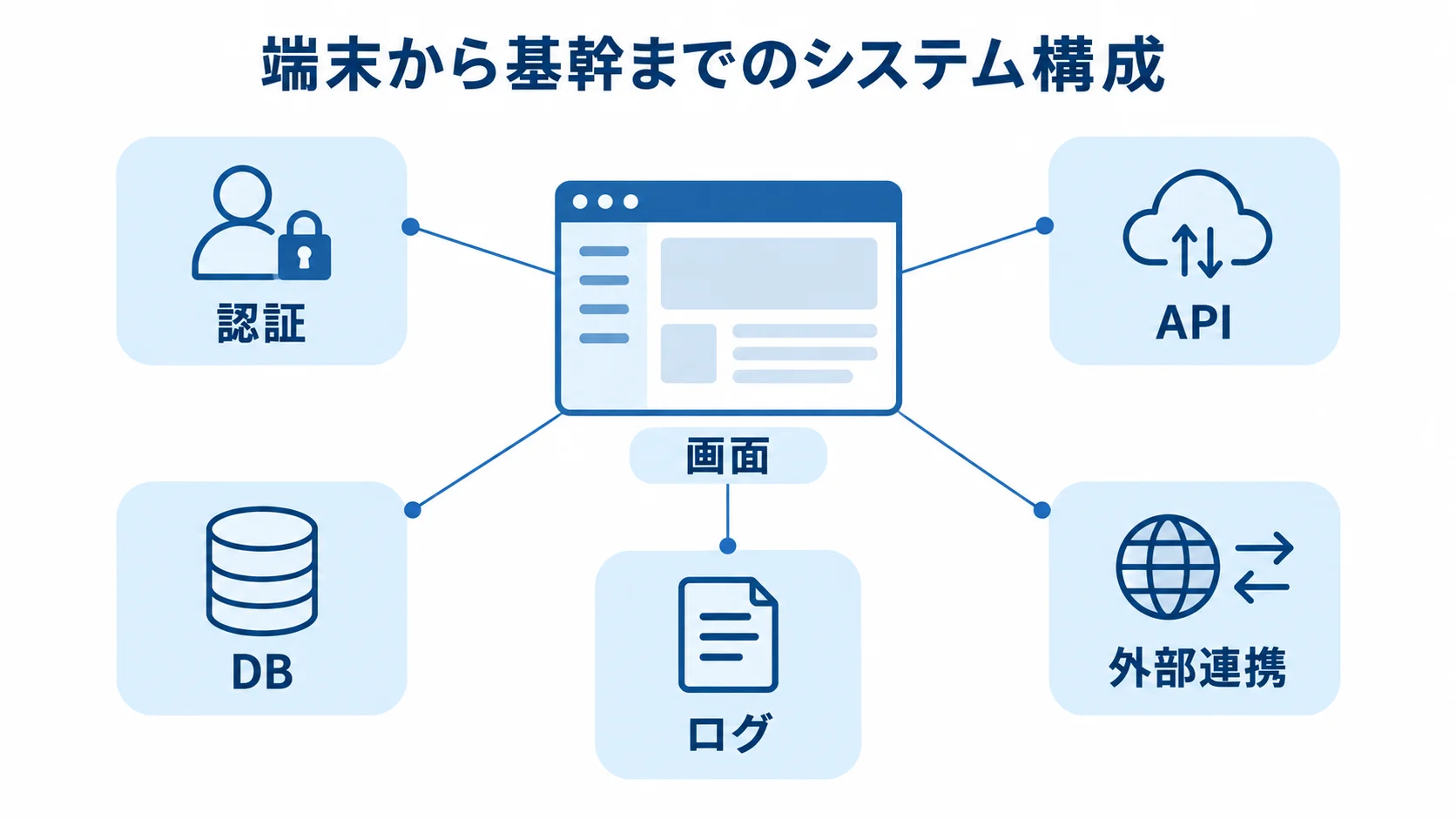 画面を取り巻くシステム設計要素の図 画面を中心に、認証、API、DB、外部連携、ログを注釈線で示したシステム構成図。