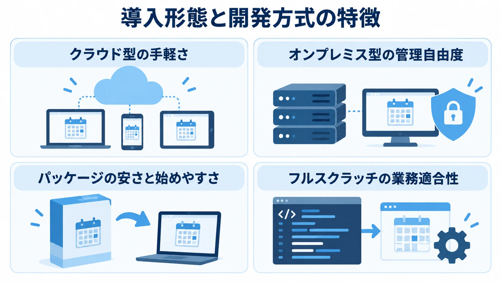導入形態と開発方式の特徴を並べた図 クラウド型、オンプレミス型、パッケージ、フルスクラッチの特徴を4枚のパネルで示す図。