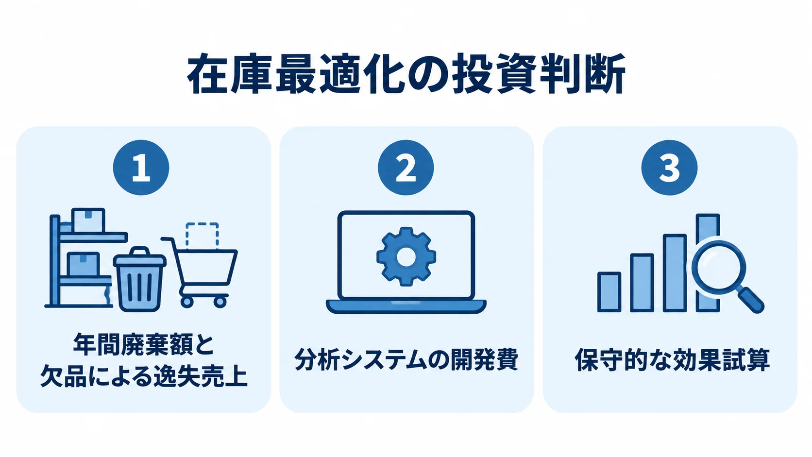 在庫最適化の投資判断を分ける3つの視点 在庫最適化の投資判断を効果、開発費、保守的な試算の3視点で整理した図