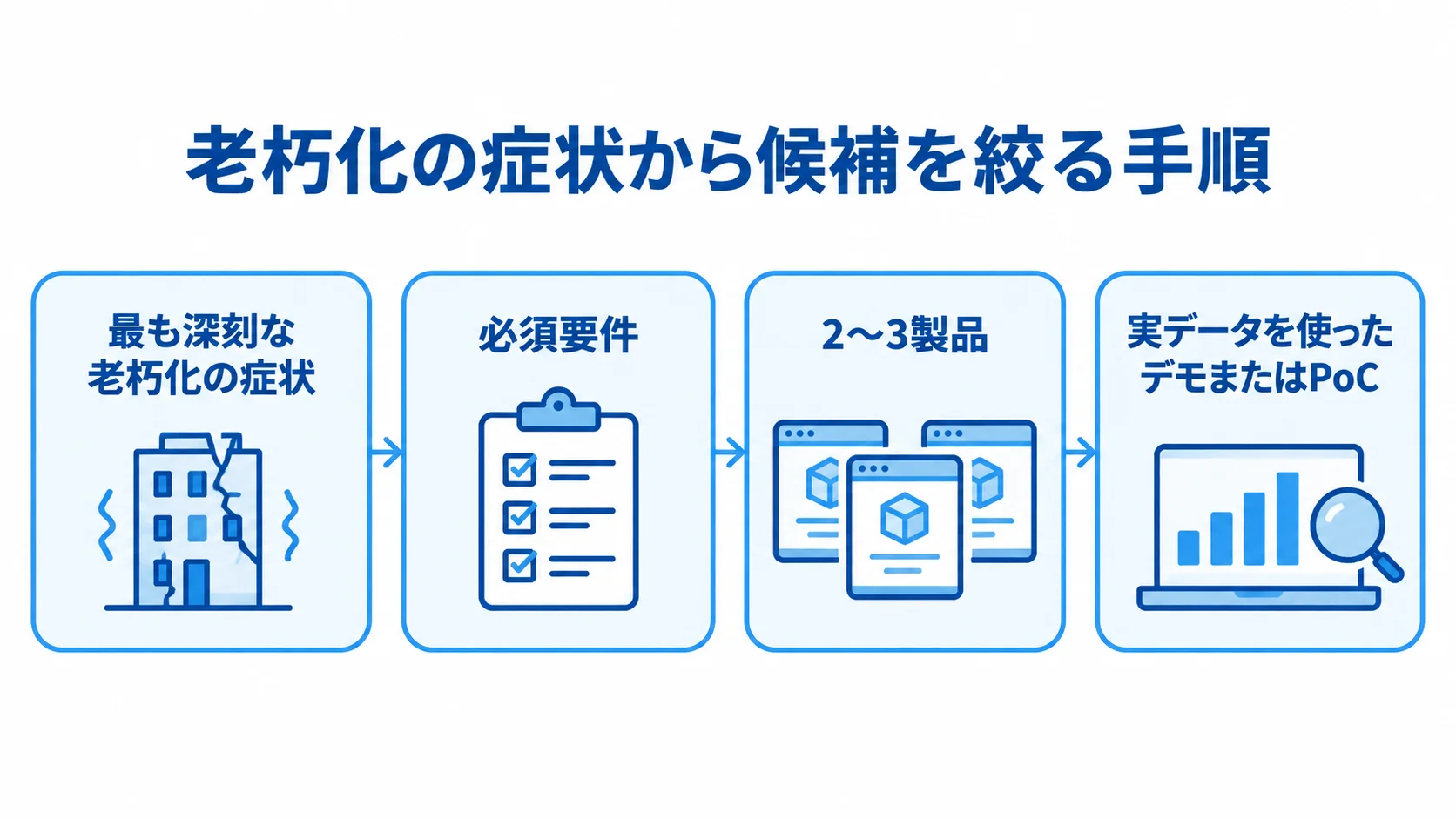 老朽化の症状を起点に必須要件で候補を絞り、2〜3製品をデモまたはPoCで比べる流れ図。