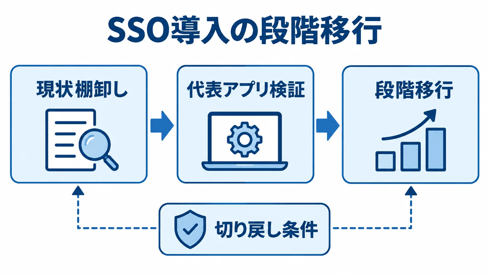 現状棚卸しから始めるSSOの段階移行 現状棚卸しから代表アプリ検証、段階移行へ進み、切り戻し条件を設けるSSO導入の流れ。